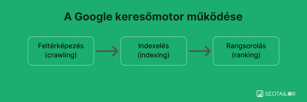 A Google keresőmotor működése