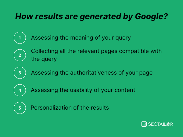 The process of generating results by Google