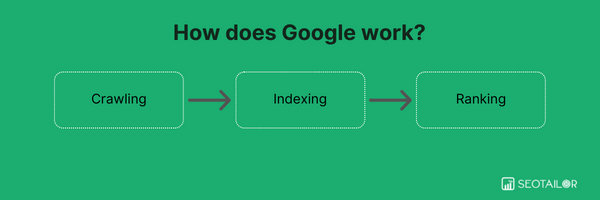 The three etaps of how Google works
