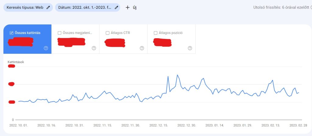 A LEET website organikus kattintásainak alakulása az élesítés idején és utána