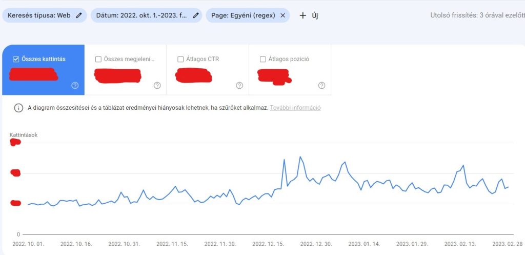 A LEET híroldal organikus forgalma (a shop oldalakat kiszűrve) az élesítés idején és utána