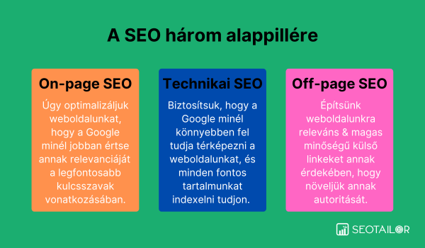 A SEO három alappillére