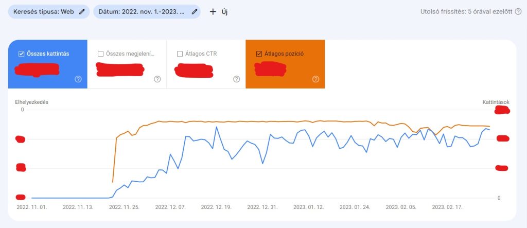 Organic performance in terms of clicks and avg position of shop.leet.hu after launch