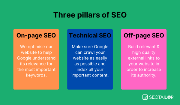 Three pillars of SEO