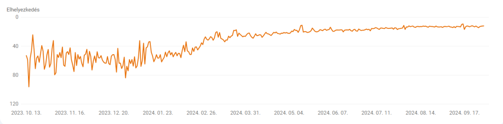 evergy-gsc-atlagos-pozicio-ranking Evergy átlagos pozíció alakulása Search Console