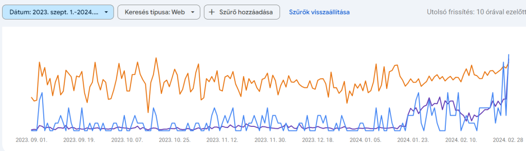 Evergy organikus teljesítmény Search Console