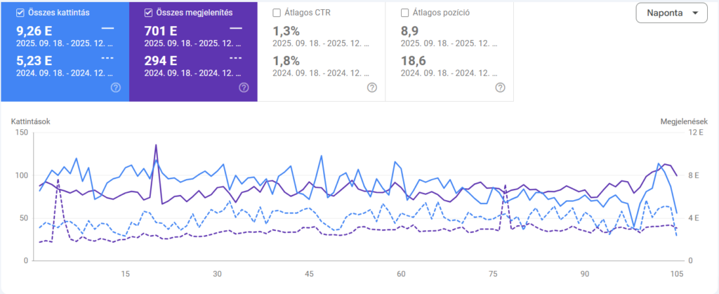 diaklakas-2025-2024-yoy-gsc-adatok Diaklakas.hu Search Console adatok 2026 elejéről