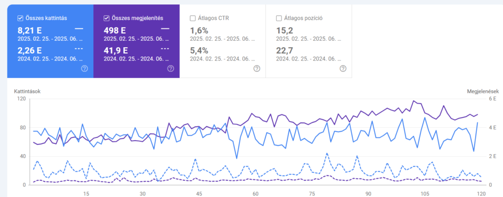 Diaklakas.hu organikus teljesítmény Search Console-ban