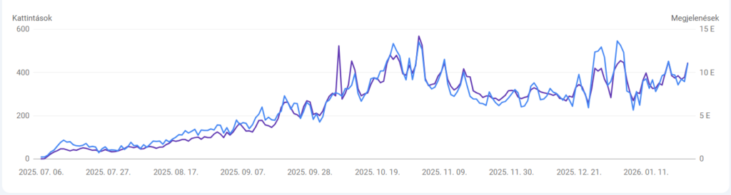 Horgaszhelye.hu elmúlt hónapok teljesítménye Search Console-ban