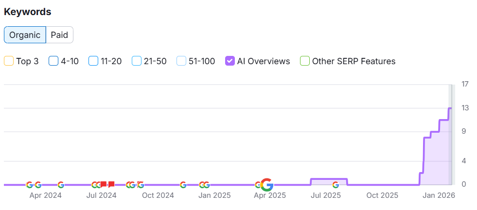 ugyfel-weboldal-ai-overviews-poziciok-semrush Ügyfél AI-alapú áttekintés pozícióinak Semrush adata