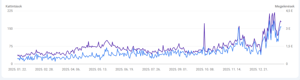 ugyfel-weboldal-gsc-kattintasok-megjelenitesek-eves-adat Ügyfél Search Console adatok görbéjének pozitív trendje