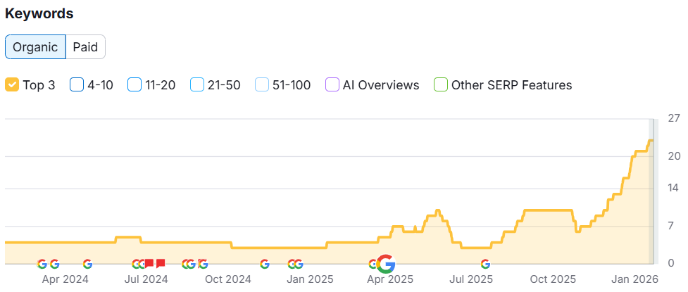 ugyfel-weboldal-top-3-rangsorok-gorbe-semrush Semrush top 3 pozíció adatok