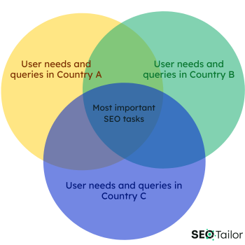 International SEO tasks per country - Venn-diagram